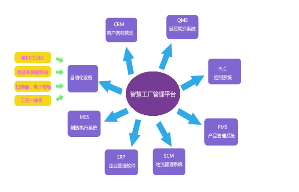 智慧工廠(chǎng)包括哪些